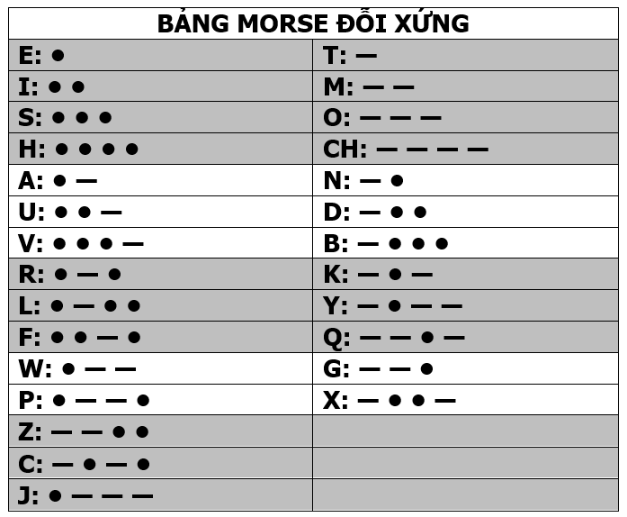 Sử Dụng Morse Cơ Bản Nhất - Huỳnh Duy